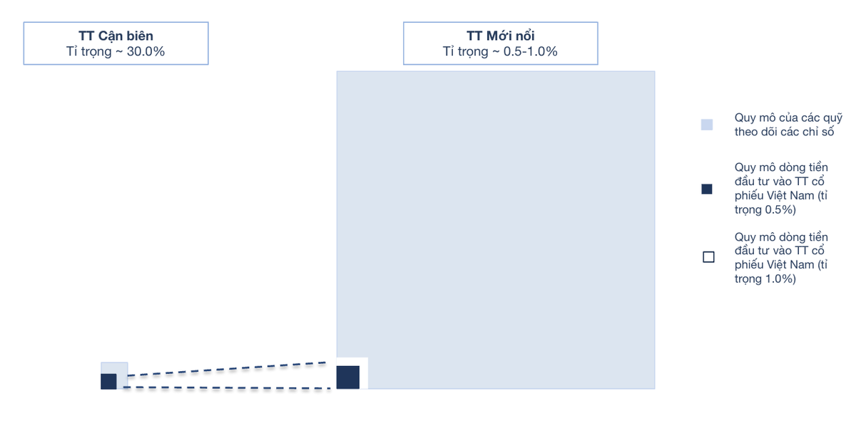 So sánh tỉ trọng của Việt Nam trong chỉ số TT cận biên và TT mới nổi - Nguồn: WB