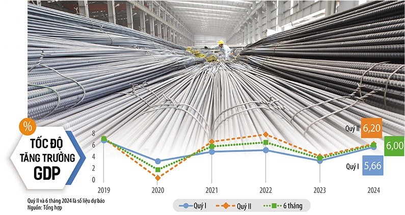 Cuối tháng 6/2024, số liệu thống kê về tình hình kinh tế - xã hội 6 tháng đầu năm mới chính thức được công bố, song đà phục hồi của nền kinh tế Việt Nam là điều có thể nhìn thấy rất rõ. Ảnh: Dũng Minh. Đồ họa: Đan Nguyễn
