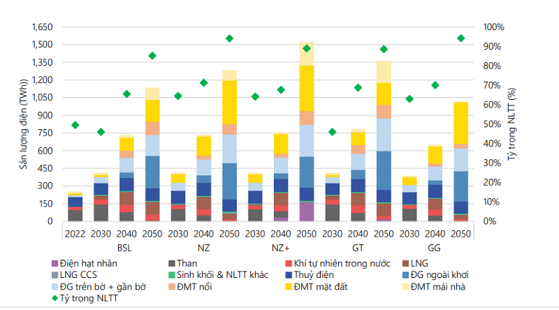 5 kịch bản được Báo cáo đưa ra về sản lượng điện. (BSL - Kịch bản cơ sở; NZ - Kịch bản Phát thải ròng bằng không; NZ+ - Kịch bản Phát thải ròng bằng không+; GG - Kịch bản Tăng trưởng xanh và GT - Kịch bản Giao thông xanh 5 kịch bản được Báo cáo đưa ra về sản lượng điện. (BSL - Kịch bản cơ sở; NZ - Kịch bản Phát thải ròng bằng không; NZ+ - Kịch bản Phát thải ròng bằng không+; GG - Kịch bản Tăng trưởng xanh và GT - Kịch bản Giao thông xanh