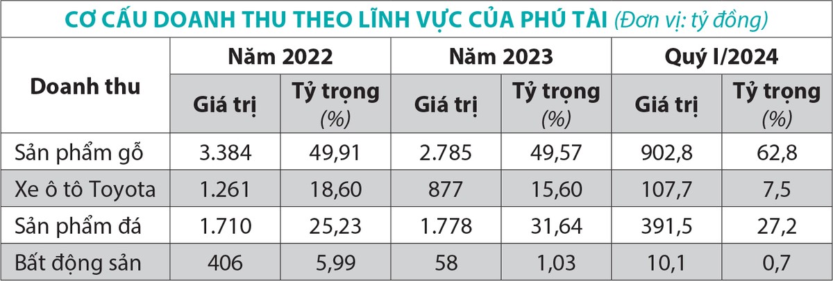 Nguồn: Báo cáo tài chính