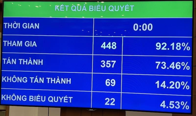 Kết quả biểu quyết riêng về quy định nồng độ cồn.