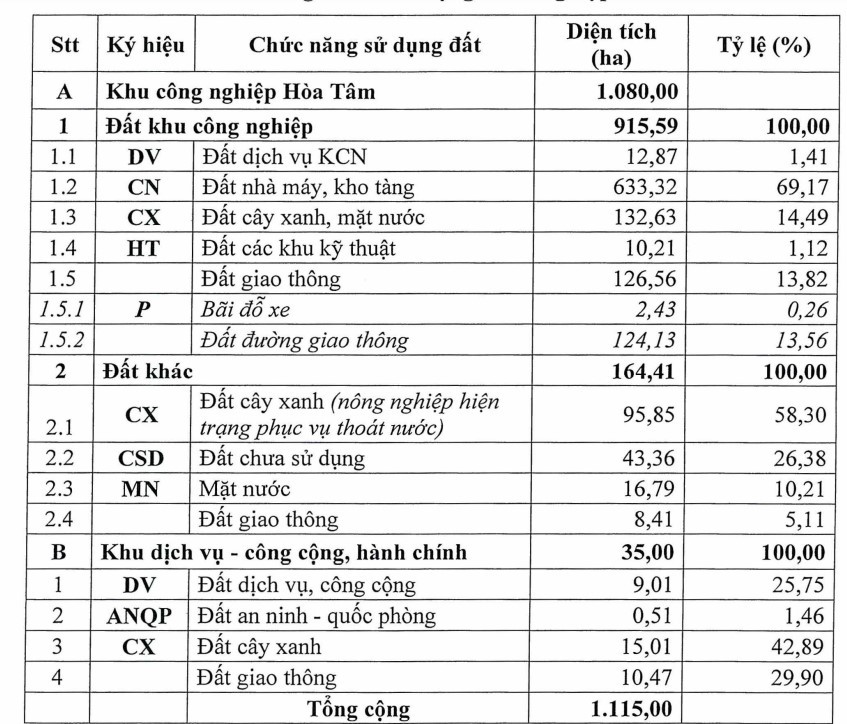 Cơ cấu sử dụng đất của Khu công nghiệp Hòa Tâm theo Quyết định số 945, ngày 12/7/2024 của UBND tỉnh Phú Yên.