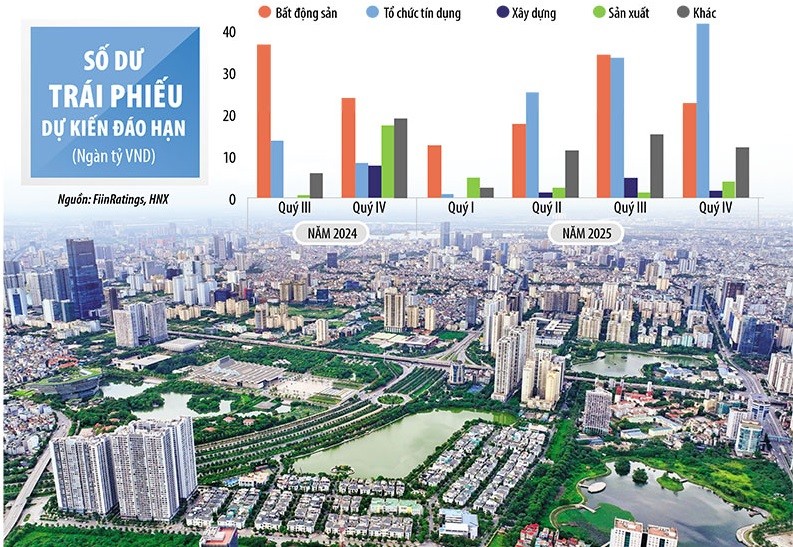 Trong nửa cuối năm 2024, ước tính sẽ có khoảng 140.000 tỷ đồng trái phiếu đáo hạn, trong đó phần lớn là trái phiếu bất động sản. Ảnh: Đức Thanh. Đồ họa: Đan Nguyễn