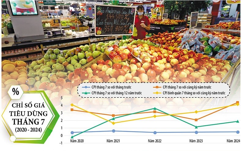 Chỉ số Giá tiêu dùng tháng 7/2024 tăng 0,48% so với tháng trước - là mức tăng khá cao so với diễn biến giá cả thị trường kể từ đầu năm tới nay. Ảnh: Đức Thanh. Đồ hoạ: Đan Nguyễn