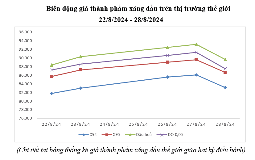 Biến động giá thành phẩm xăng dầu trên thị trường thế giới tuần qua.