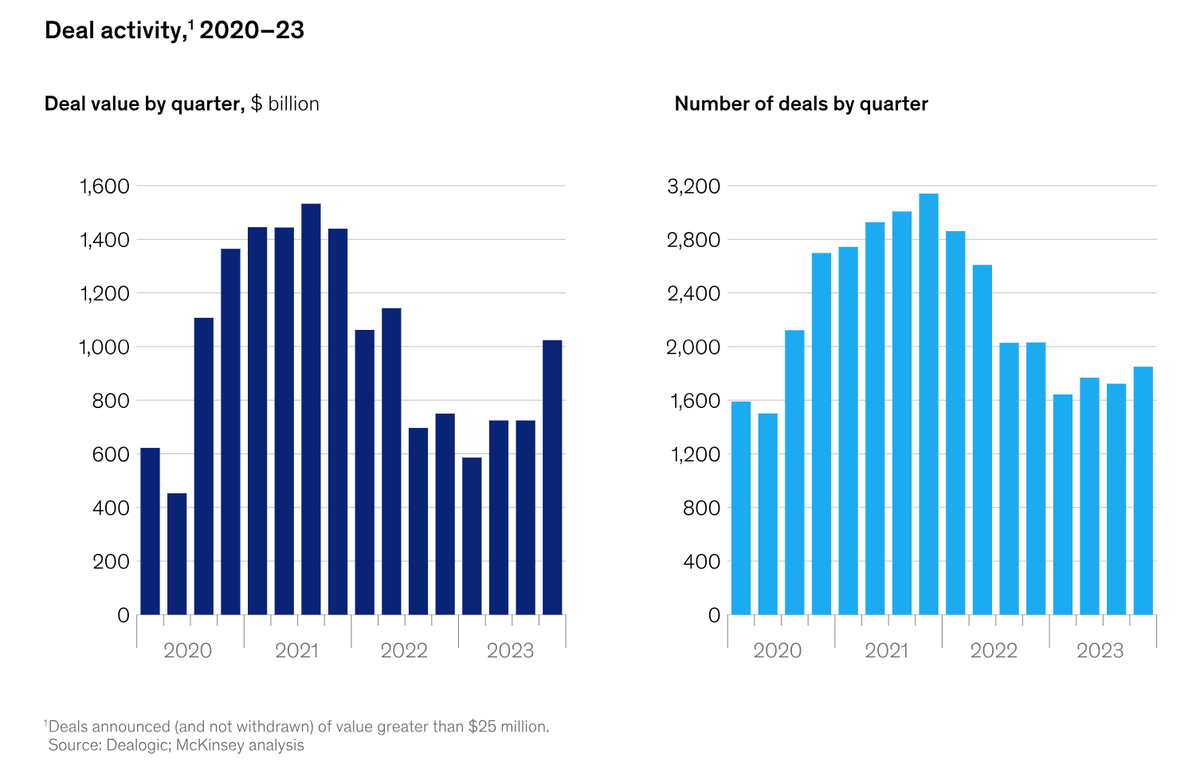 Giá trị và số lượng các thương vụ M&amp;A toàn cầu đang theo hướng nhích lên.