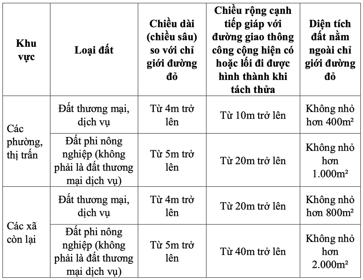 Quy định tách thửa đối với đất thương mại, dịch vụ và đất phi nông nghiệp.