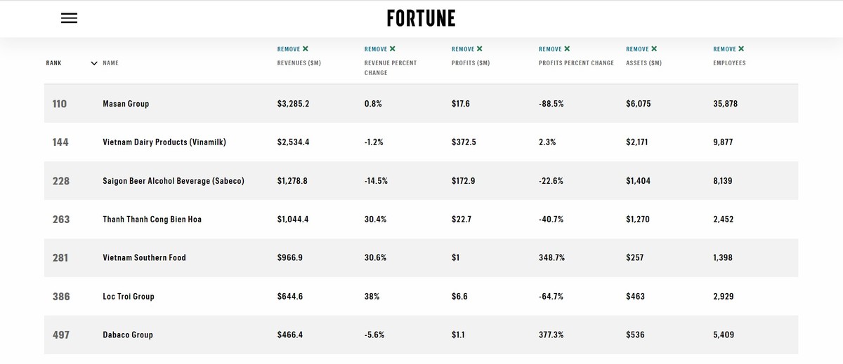 Bảng xếp hạng Fortune Southeast Asia 500