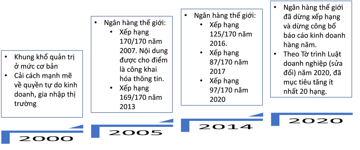 Thay đổi thứ tự xếp hạng của chỉ tiêu Bảo vệ nhà đầu tư của Luật Doanh nghiệp theo Báo cáo kinh doanh của Ngân hàng thế giới, giai đoạn 2000-2020. Nguồn: Tổng hợp của ông Phan Đức Hiếu