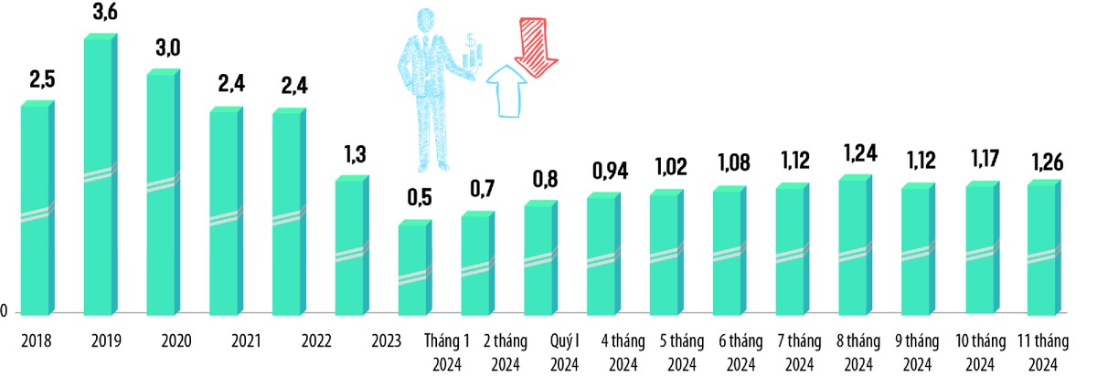 Tỷ lệ doanh nghiệp gia nhập trên số doanh nghiệp rút lui khỏi thị trường. Đồ họa: Thanh Huyền