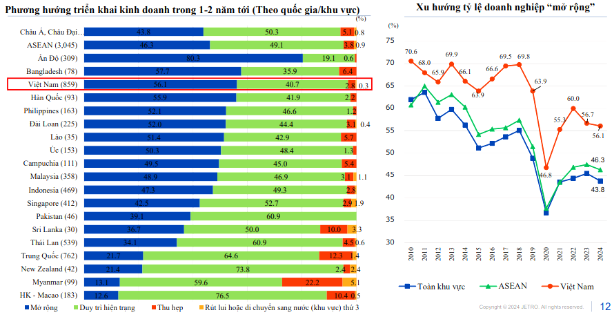 Kết quả khảo sát tình hình thực tế hoạt động của các doanh nghiệp Nhật Bản tại châu Á, châu Đại Dương năm 2024 của Jetro