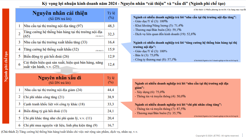 Kết quả khảo sát tình hình thực tế hoạt động của các doanh nghiệp Nhật Bản tại châu Á, châu Đại Dương năm 2024 của Jetro