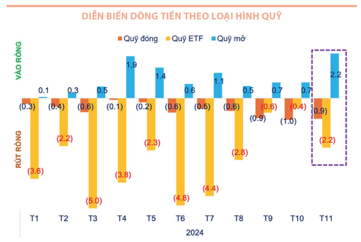 Nguồn: FiinPro-X Platform. Ghi chú: Dữ liệu được tính toán từ 35 quỹ mở, 6 quỹ đóng và 25 quỹ ETF