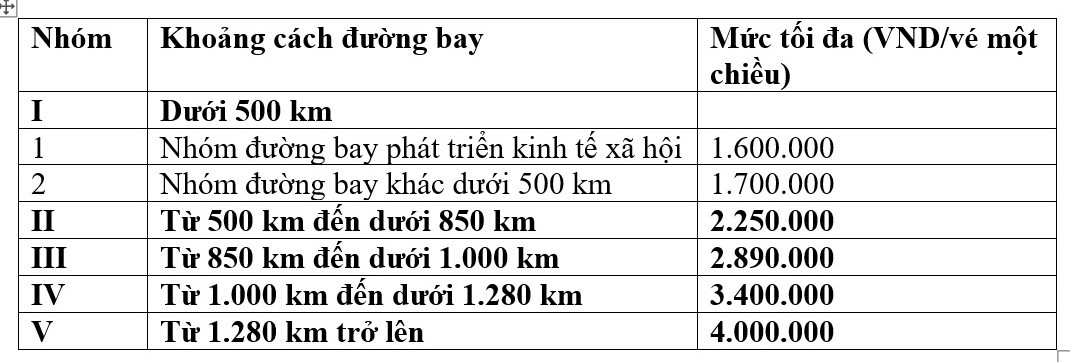 Mức tối đa giá dịch vụ vận chuyển hành khách hàng không nội địa hạng phổ thông cơ bản bán trong lãnh thổ Việt Nam