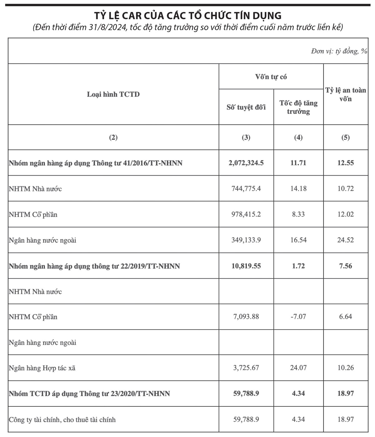 Ghi chú: Nguồn số liệu NHNN dựa trên báo cáo thống kê tháng 8/2024 của tổ chức tín dụng, chi nhánh ngân hàng nước ngoài. - Không bao gồm tổ chức tài chính vi mô. - Khối ngân hàng có vốn nhà nước chi phối bao gồm: Vietcombank, VietinBank, BIDV, Agribank, CBBank, GPBank và OceanBank. - Vốn tự có, tỷ lệ CAR đã loại bỏ các tổ chức tín dụng có vốn tự có âm.