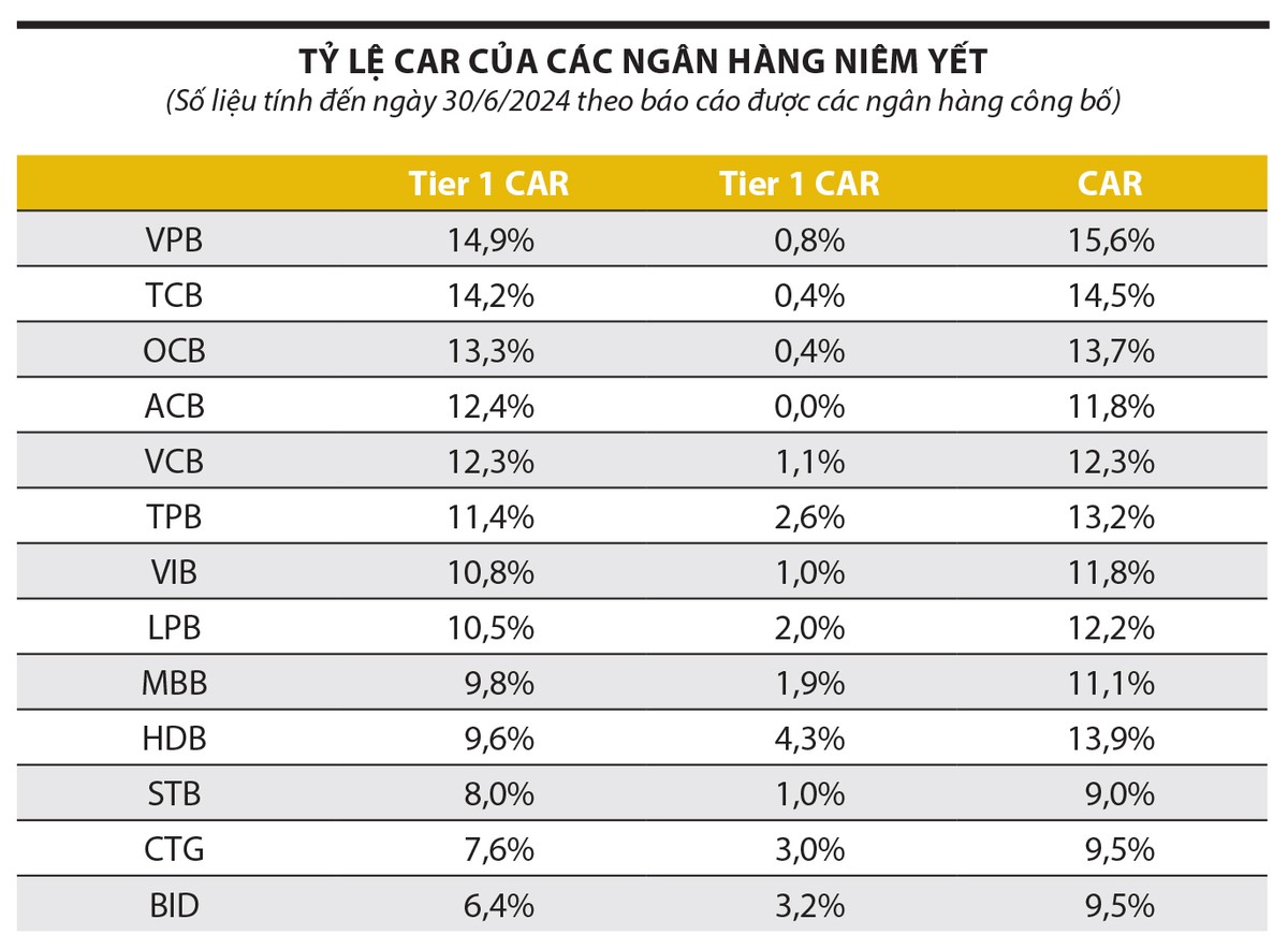 Tier 1 CAR: Tính trên vốn chủ sở hữu - Tier 2 CAR: Tính trên trái phiếu - CAR: Số tổng