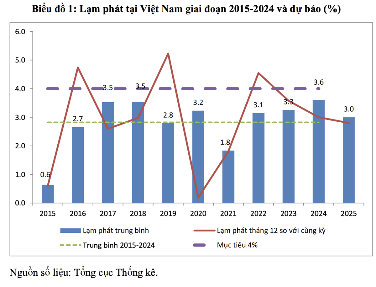 Lạm phát tại Việt Nam giữ ở mức dưới 4% trong một thập kỷ qua. Lạm phát tại Việt Nam giữ ở mức dưới 4% trong một thập kỷ qua.