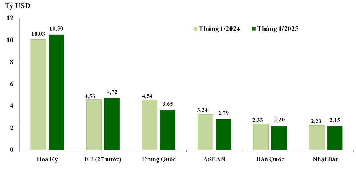 Trị giá xuất khẩu sang 6 thị trường/khu vực thị trường đạt trên 1 tỷ USD trong tháng 1/2025. Trị giá xuất khẩu sang 6 thị trường/khu vực thị trường đạt trên 1 tỷ USD trong tháng 1/2025.