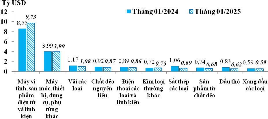 10 nhóm hàng có trị giá nhập khẩu lớn nhất trong tháng 1/2025 so với tháng 1/2024. 10 nhóm hàng có trị giá nhập khẩu lớn nhất trong tháng 1/2025 so với tháng 1/2024.
