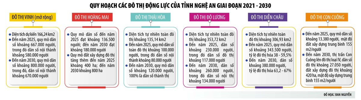 Nghệ An sẽ phát triển đô thị theo cấu trúc trọng điểm, mạng lưới.