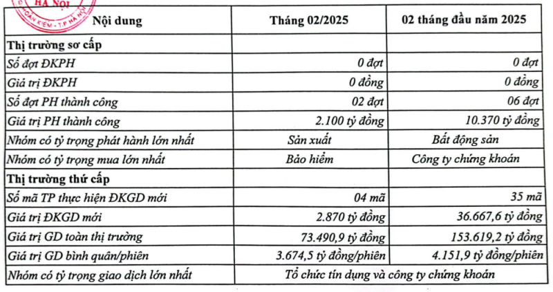 Thống kê thị trường trái phiếu doanh nghiệp riêng lẻ tháng 2/2025. Nguồn: HNX