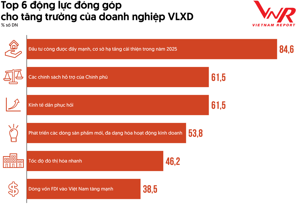 Top 6 động lực đóng góp cho tăng trưởng của doanh nghiệp VLXD.