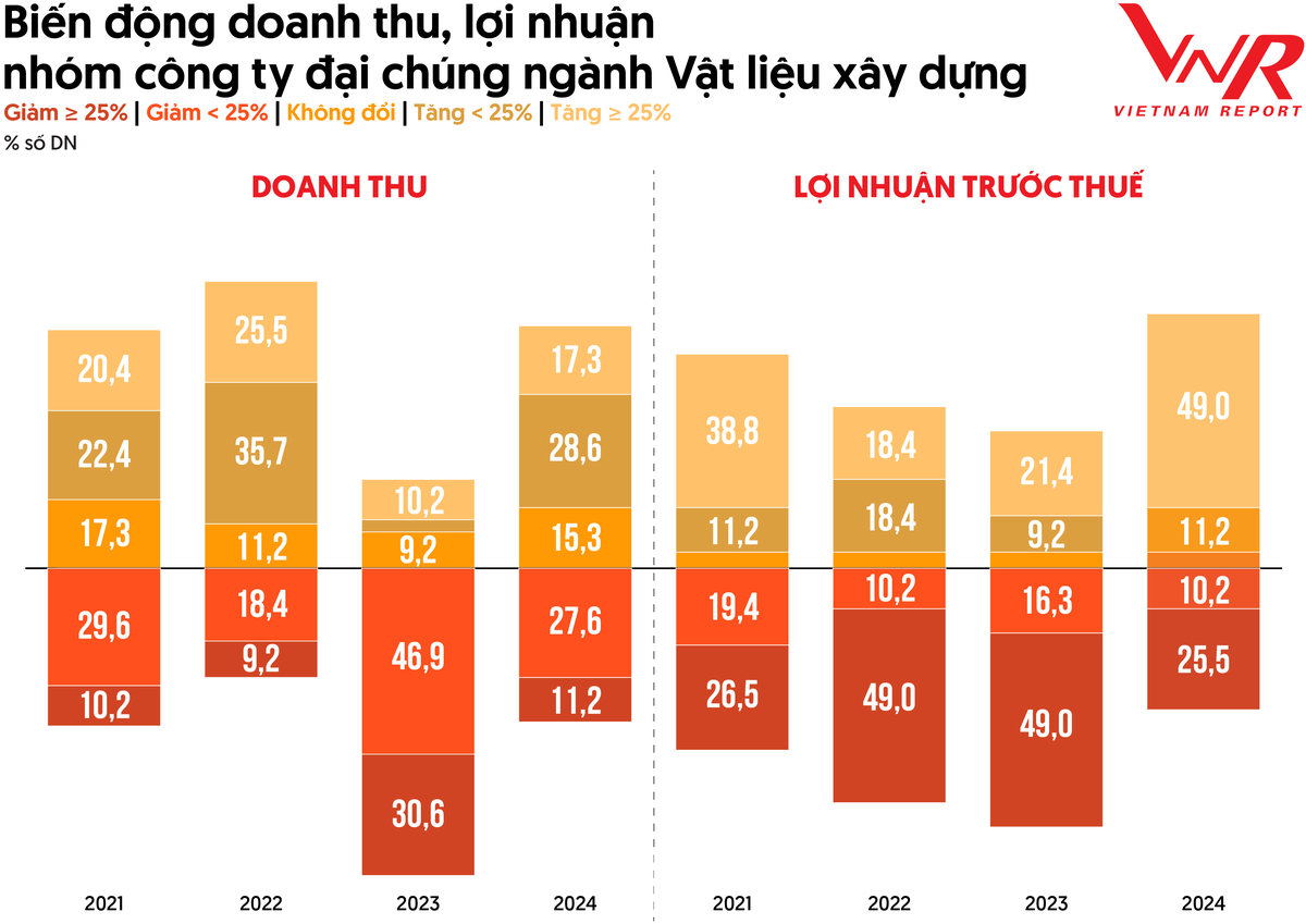 Biến động doanh thu, lợi nhuận nhóm công ty đại chúng ngành VLXD.
