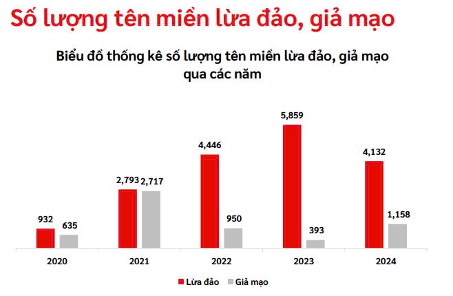 Số lượng tên miền lừa đảo, giả mạo từ năm 2020-2024.