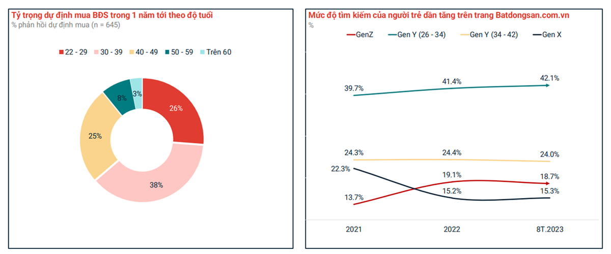 Người trẻ đang ngày càng quan tâm tới việc sở hữu bất động sản (Nguồn: Theo Báo cáo tâm lý người tiêu dùng và các xu hướng BĐS cuối năm 2024, Batdongsan.com.vn) Người trẻ đang ngày càng quan tâm tới việc sở hữu bất động sản (Nguồn: Theo Báo cáo tâm lý người tiêu dùng và các xu hướng BĐS cuối năm 2024, Batdongsan.com.vn)