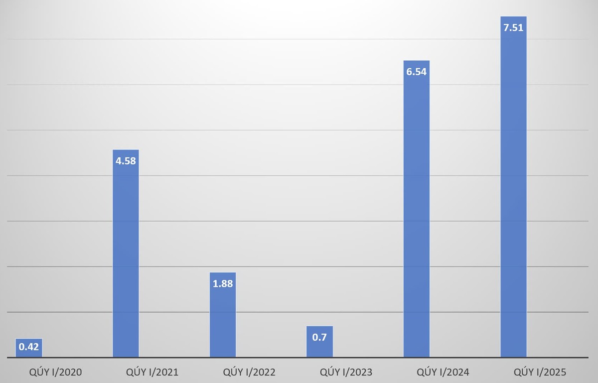 Tăng trưởng kinh tế quý I của TP.HCM từ năm 2020. Biểu đồ: Trọng Tín