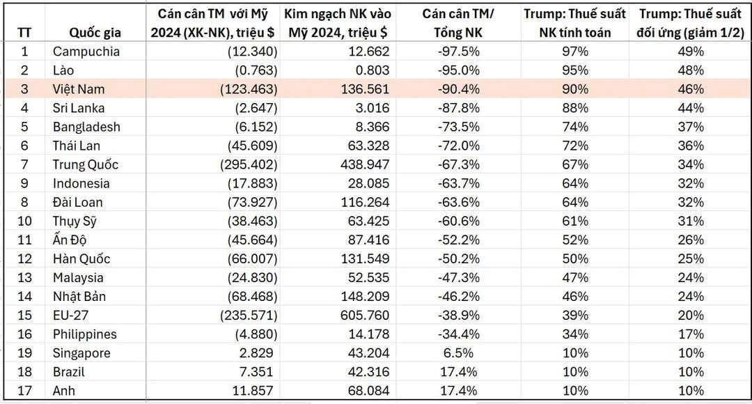 Nguồn: Tổng hợp từ UNComTrade và Báo cáo xuất nhập khẩu (2024)