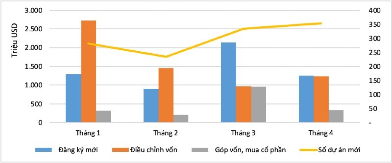 Tình hình thu hút đầu tư nước ngoài, tính theo tháng, trong 4 tháng đầu năm 2025