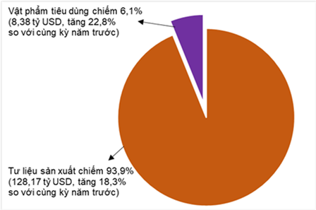 Cơ cấu nhóm hàng nhập khẩu 4 tháng đầu năm 2025.