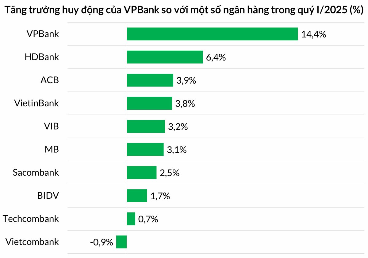 VPBank dẫn đầu ngành ngân hàng về tăng trưởng huy động trong quý đầu năm.