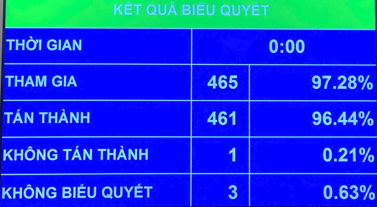 Kết quả biểu quyết.