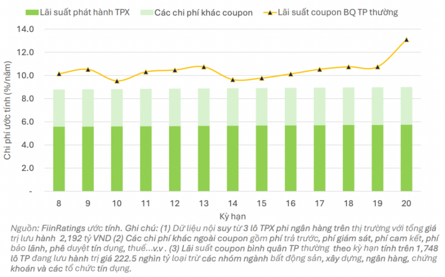 Ước tính lãi suất coupon và các chi phí khác theo kỳ hạn của một số lô trái phiếu xanh gần đây phát hành bởi các doanh nghiệp phi tài chính