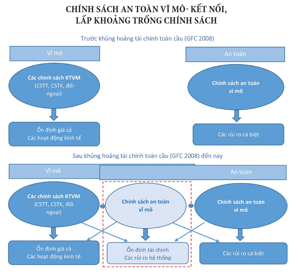 Nguồn: IMF (Claessens, Habermeier, 2013), Vụ Dự báo, Thống kê-Ổn định tiền tệ, tài chính tổng hợp