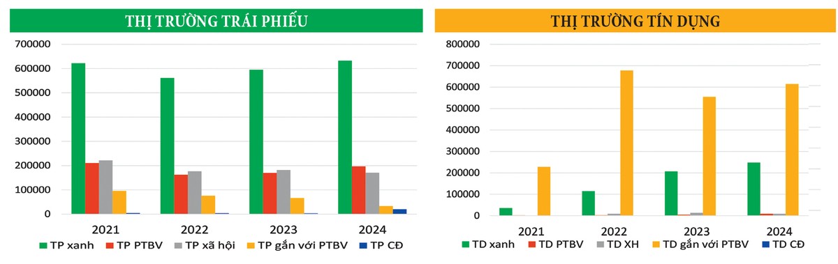 Nguồn: Environmental Finance Data, TP: trái phiếu, TD: Tín dụng, PTBV: phát triển bền vững, CĐ: chuyển đổi bền vững