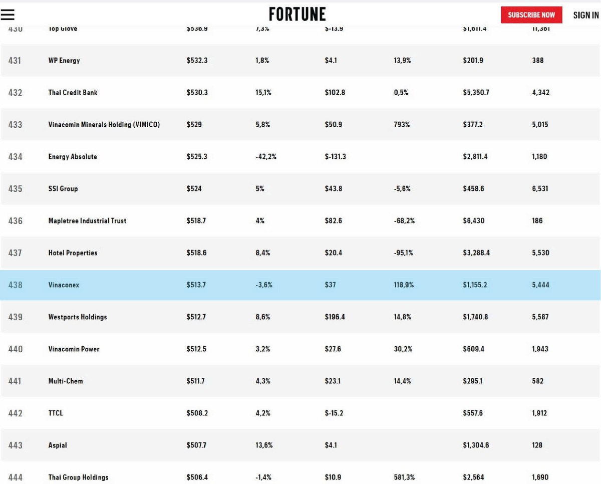 VINACONEX được ghi danh trong bảng xếp hạng 500 doanh nghiệp lớn nhất Đông Nam Á - Fortune Southeast Asia 500 năm 2025