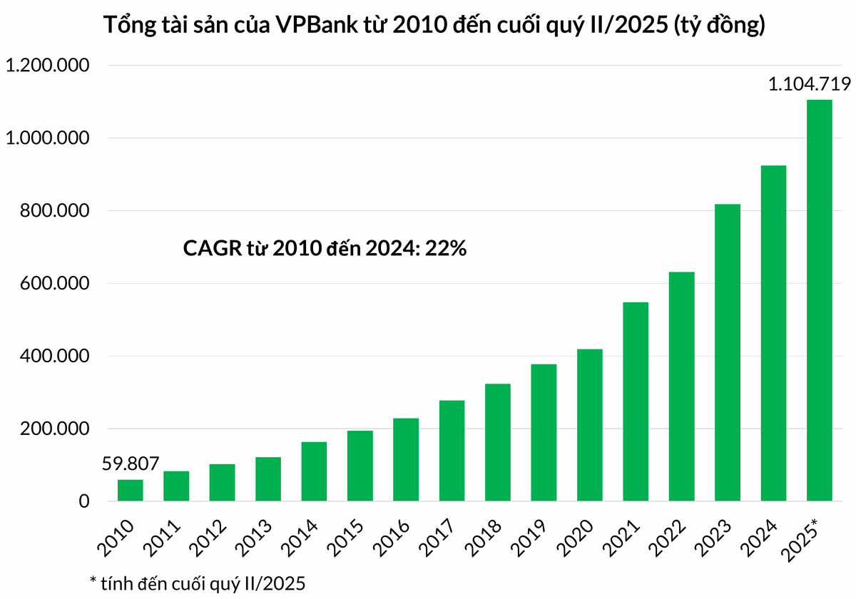Tổng tài sản VPBank gấp khoảng 19 lần sau chưa đầy 15 năm, vươn lên vị trí dẫn đầu trong nhóm ngân hàng tư nhân.