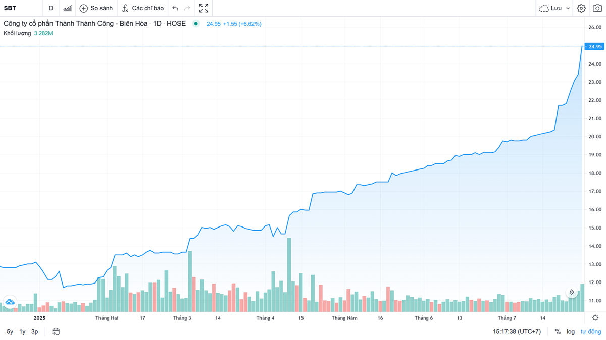 Diễn biến giá và thanh khoản cổ phiếu SBT từ tháng 01/2025 đến tháng 07/2025 (Nguồn: CafeF)