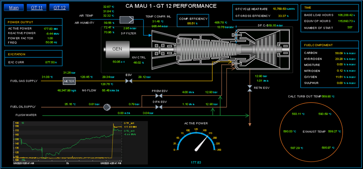 Ví dụ về giám sát hiệu năng tuabin khí