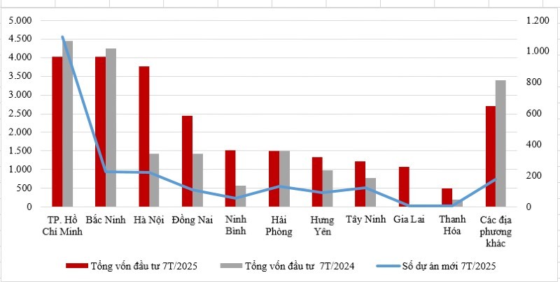 Đầu tư nước ngoài vào Việt Nam trong 7 tháng đầu năm 2025, theo địa phương