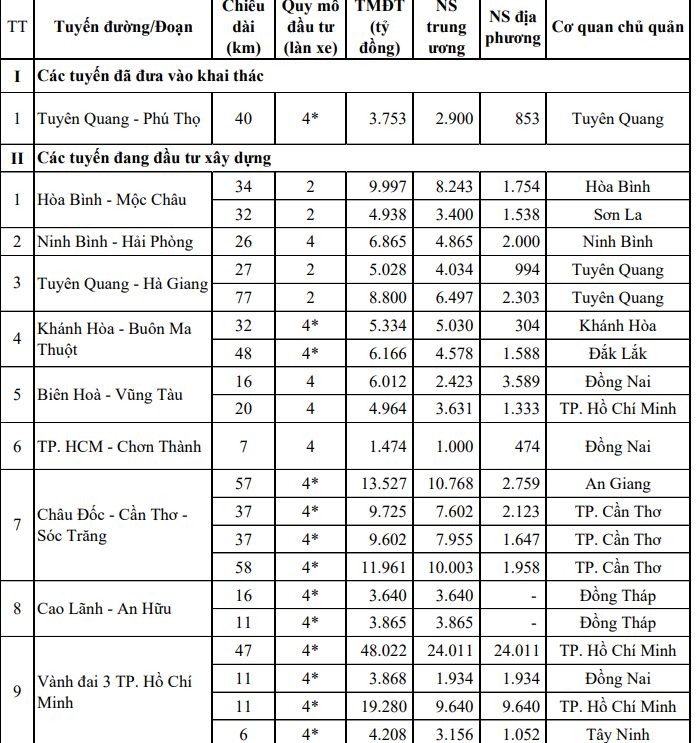 Danh mục 10 dự án đường cao tốc do địa phương làm chủ quản, có sử dụng vốn hỗn hợp ngân sách Trung ương và ngân sách địa phương. Danh mục 10 dự án đường cao tốc do địa phương làm chủ quản, có sử dụng vốn hỗn hợp ngân sách Trung ương và ngân sách địa phương.