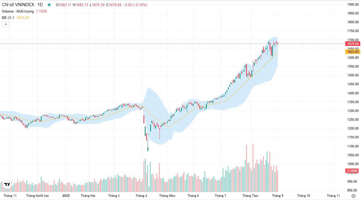 Diễn biến chỉ số VN-Index kể từ đầu năm cho đến 31/8/2025