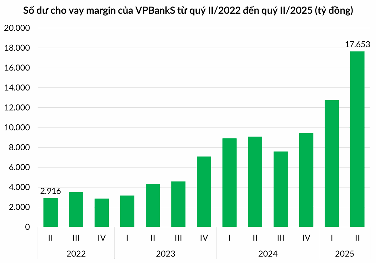 Dư nợ margin của VPBankS tăng trưởng vượt bậc trong nửa đầu năm 2025.