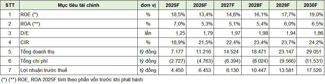 Các mục tiêu tài chính của VPBankS giai đoạn 2025 – 2030. (Ảnh: VPBankS)