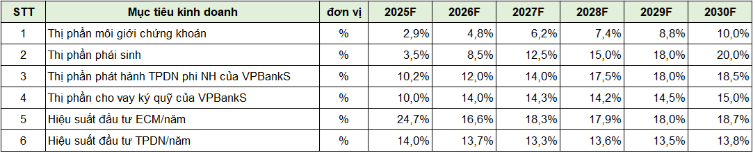 Các mục tiêu kinh doanh của VPBankS giai đoạn 2025 – 2030. (Ảnh: VPBankS)