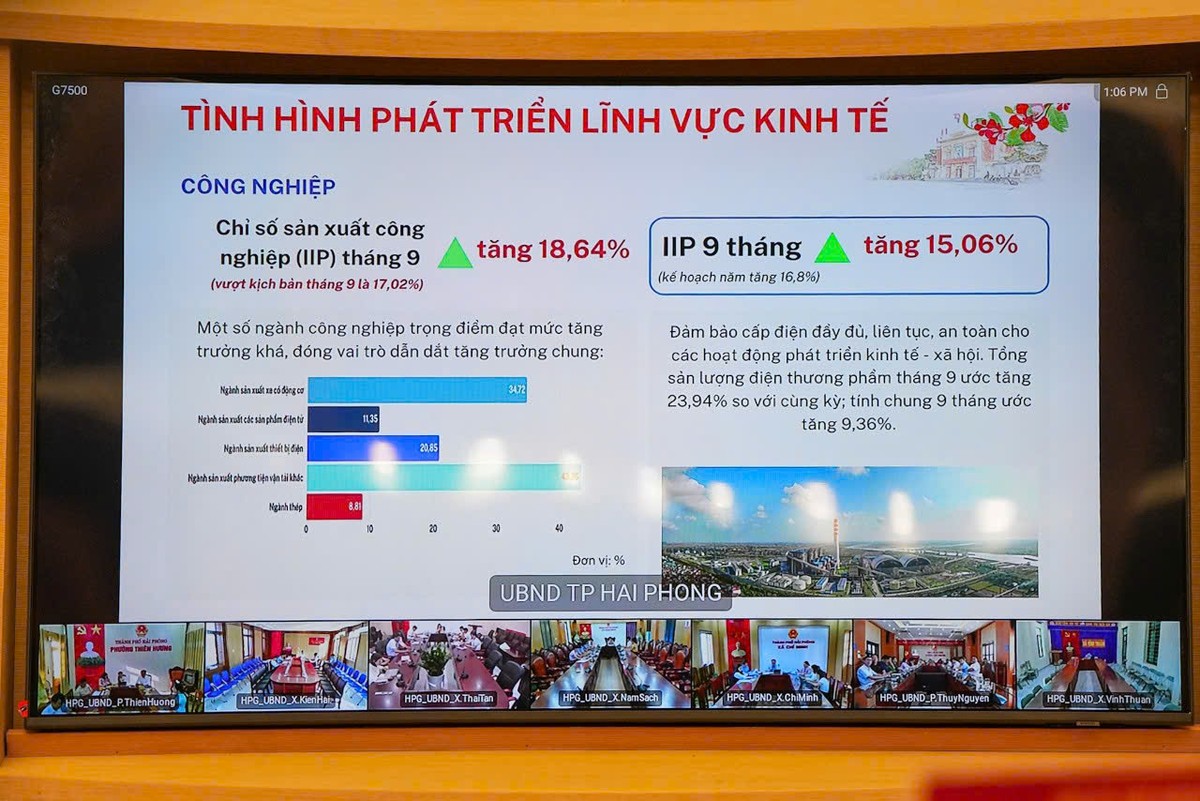 9 tháng năm 2025, kinh tế - xã hội thành phố Hải Phòng duy trì ổn định, 10/13 chỉ tiêu chủ yếu đạt và vượt kế hoạch