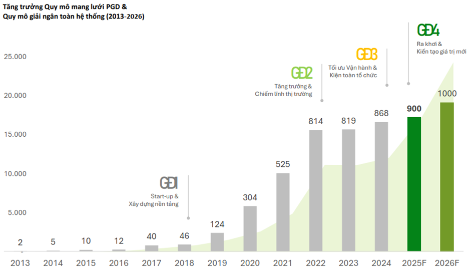 Tính đến cuối năm 2024, quy mô mạng lưới của F88 đạt 868 phòng giao dịch và giải ngân toàn hệ thống hơn 12.000 tỷ đồng